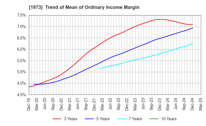 1973 NEC Networks & System Integration Corp.: Trend of Mean of Ordinary Income Margin