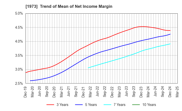 1973 NEC Networks & System Integration Corp.: Trend of Mean of Net Income Margin