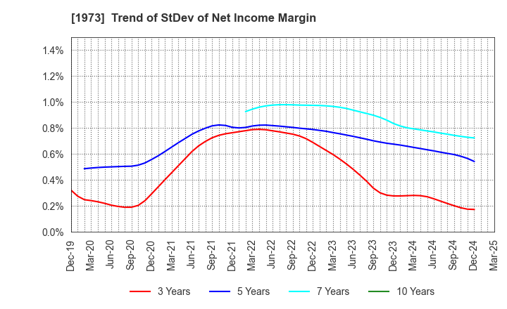 1973 NEC Networks & System Integration Corp.: Trend of StDev of Net Income Margin