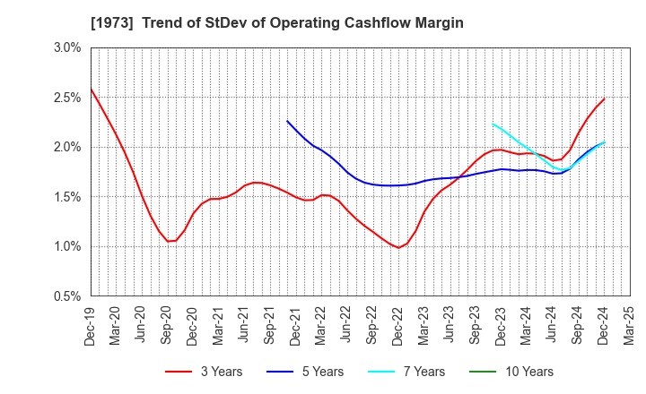 1973 NEC Networks & System Integration Corp.: Trend of StDev of Operating Cashflow Margin