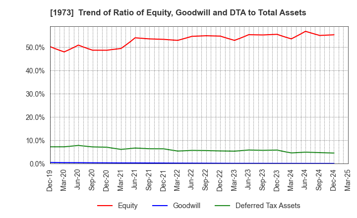 1973 NEC Networks & System Integration Corp.: Trend of Ratio of Equity, Goodwill and DTA to Total Assets