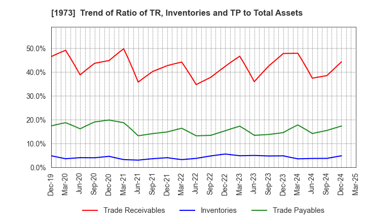 1973 NEC Networks & System Integration Corp.: Trend of Ratio of TR, Inventories and TP to Total Assets