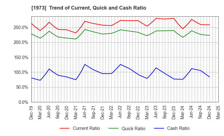 1973 NEC Networks & System Integration Corp.: Trend of Current, Quick and Cash Ratio