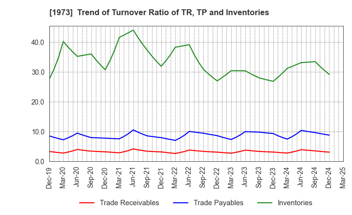 1973 NEC Networks & System Integration Corp.: Trend of Turnover Ratio of TR, TP and Inventories