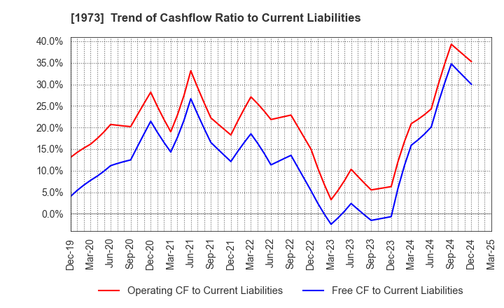 1973 NEC Networks & System Integration Corp.: Trend of Cashflow Ratio to Current Liabilities