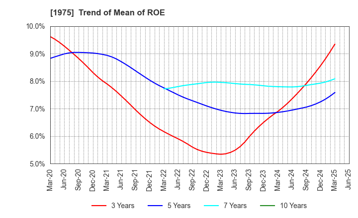 1975 ASAHI KOGYOSHA CO.,LTD.: Trend of Mean of ROE