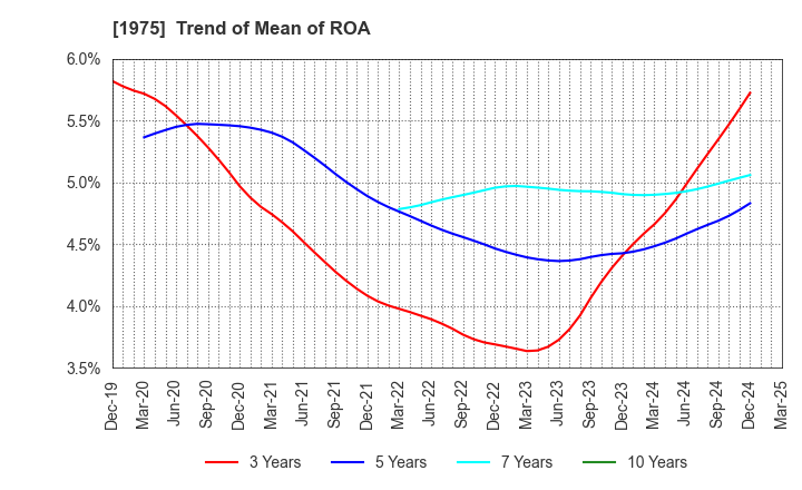 1975 ASAHI KOGYOSHA CO.,LTD.: Trend of Mean of ROA