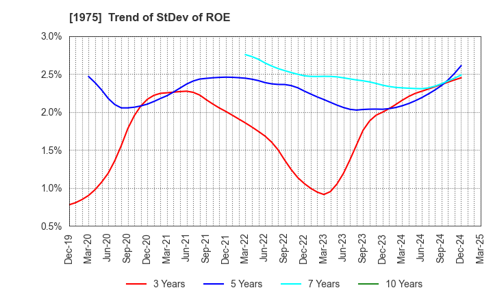 1975 ASAHI KOGYOSHA CO.,LTD.: Trend of StDev of ROE