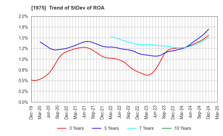 1975 ASAHI KOGYOSHA CO.,LTD.: Trend of StDev of ROA