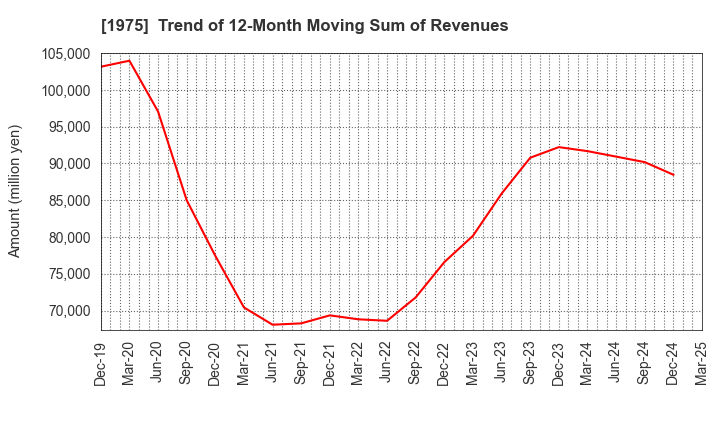 1975 ASAHI KOGYOSHA CO.,LTD.: Trend of 12-Month Moving Sum of Revenues
