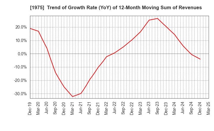 1975 ASAHI KOGYOSHA CO.,LTD.: Trend of Growth Rate (YoY) of 12-Month Moving Sum of Revenues