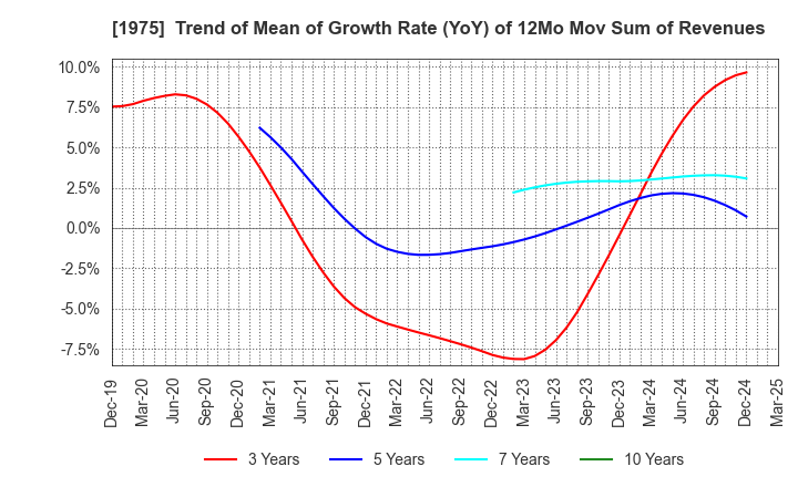 1975 ASAHI KOGYOSHA CO.,LTD.: Trend of Mean of Growth Rate (YoY) of 12Mo Mov Sum of Revenues