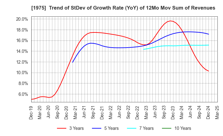 1975 ASAHI KOGYOSHA CO.,LTD.: Trend of StDev of Growth Rate (YoY) of 12Mo Mov Sum of Revenues