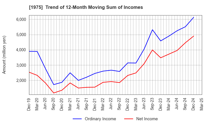 1975 ASAHI KOGYOSHA CO.,LTD.: Trend of 12-Month Moving Sum of Incomes