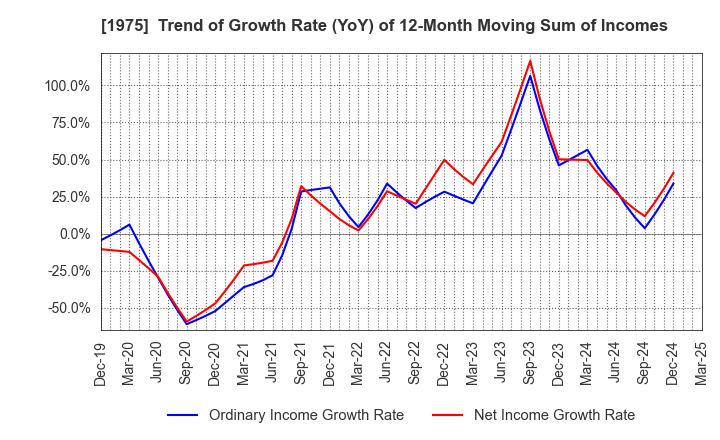 1975 ASAHI KOGYOSHA CO.,LTD.: Trend of Growth Rate (YoY) of 12-Month Moving Sum of Incomes