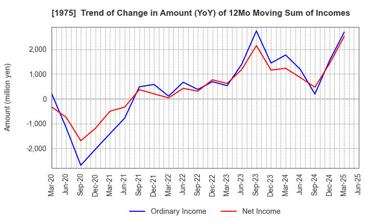 1975 ASAHI KOGYOSHA CO.,LTD.: Trend of Change in Amount (YoY) of 12Mo Moving Sum of Incomes