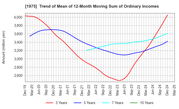 1975 ASAHI KOGYOSHA CO.,LTD.: Trend of Mean of 12-Month Moving Sum of Ordinary Incomes