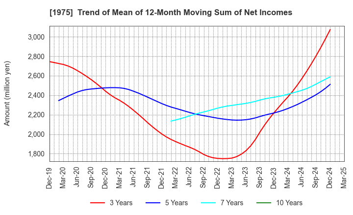 1975 ASAHI KOGYOSHA CO.,LTD.: Trend of Mean of 12-Month Moving Sum of Net Incomes