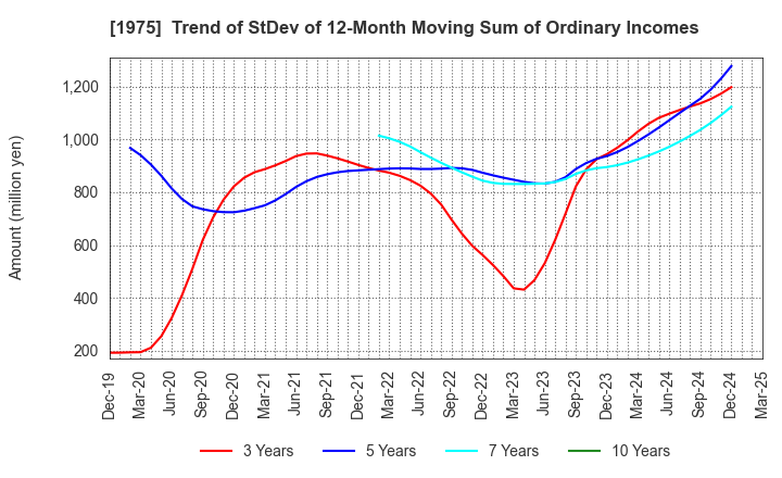 1975 ASAHI KOGYOSHA CO.,LTD.: Trend of StDev of 12-Month Moving Sum of Ordinary Incomes