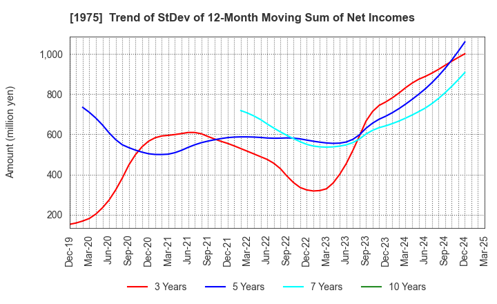 1975 ASAHI KOGYOSHA CO.,LTD.: Trend of StDev of 12-Month Moving Sum of Net Incomes