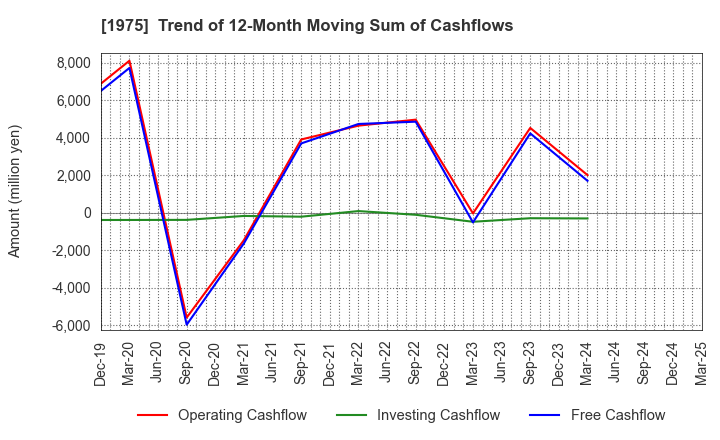 1975 ASAHI KOGYOSHA CO.,LTD.: Trend of 12-Month Moving Sum of Cashflows