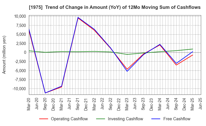 1975 ASAHI KOGYOSHA CO.,LTD.: Trend of Change in Amount (YoY) of 12Mo Moving Sum of Cashflows