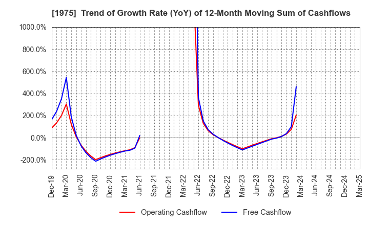 1975 ASAHI KOGYOSHA CO.,LTD.: Trend of Growth Rate (YoY) of 12-Month Moving Sum of Cashflows