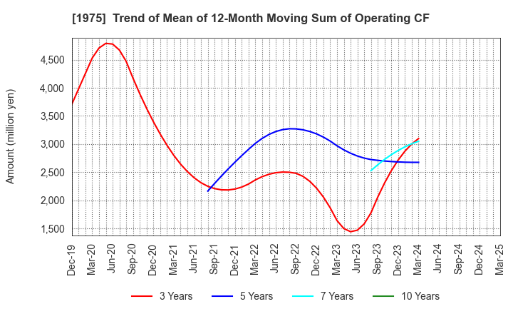 1975 ASAHI KOGYOSHA CO.,LTD.: Trend of Mean of 12-Month Moving Sum of Operating CF