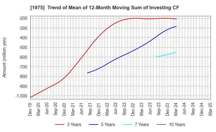 1975 ASAHI KOGYOSHA CO.,LTD.: Trend of Mean of 12-Month Moving Sum of Investing CF