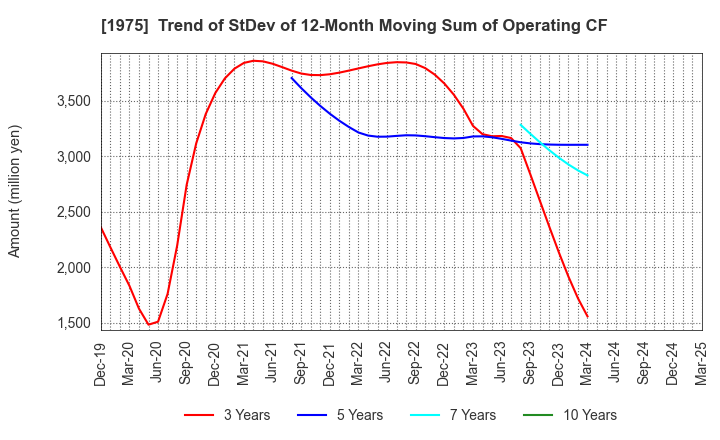 1975 ASAHI KOGYOSHA CO.,LTD.: Trend of StDev of 12-Month Moving Sum of Operating CF