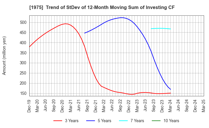 1975 ASAHI KOGYOSHA CO.,LTD.: Trend of StDev of 12-Month Moving Sum of Investing CF