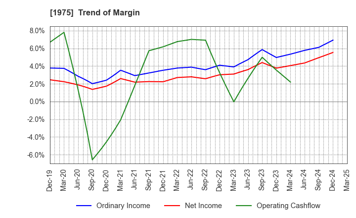 1975 ASAHI KOGYOSHA CO.,LTD.: Trend of Margin