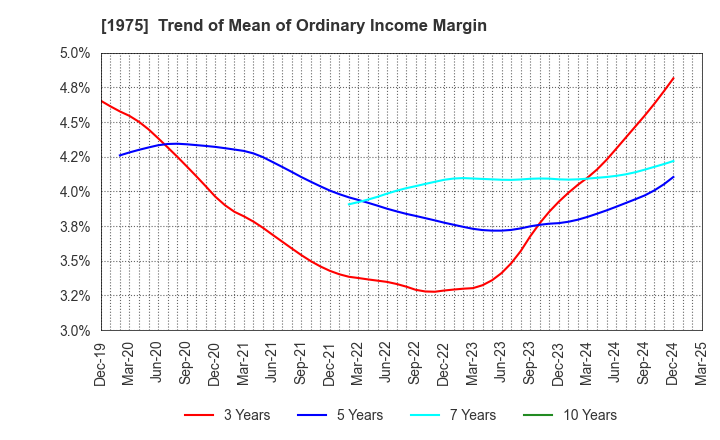 1975 ASAHI KOGYOSHA CO.,LTD.: Trend of Mean of Ordinary Income Margin
