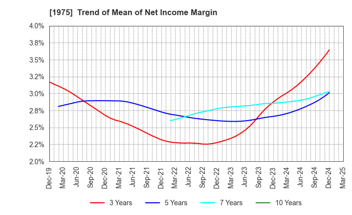 1975 ASAHI KOGYOSHA CO.,LTD.: Trend of Mean of Net Income Margin
