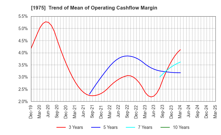 1975 ASAHI KOGYOSHA CO.,LTD.: Trend of Mean of Operating Cashflow Margin