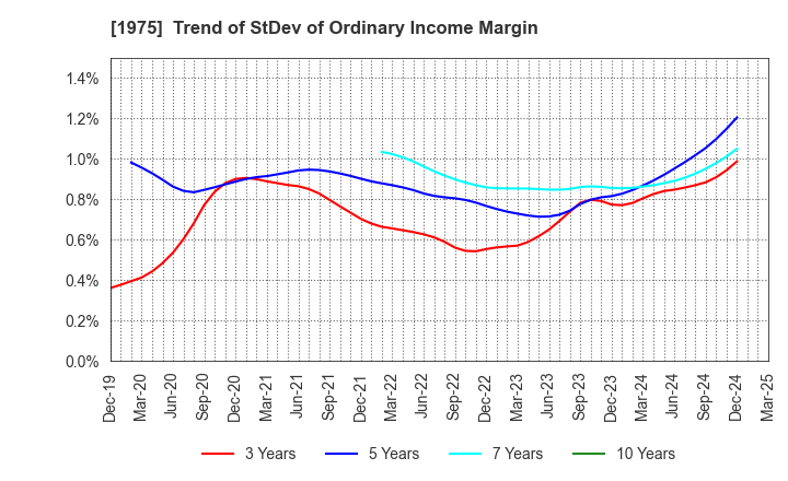 1975 ASAHI KOGYOSHA CO.,LTD.: Trend of StDev of Ordinary Income Margin