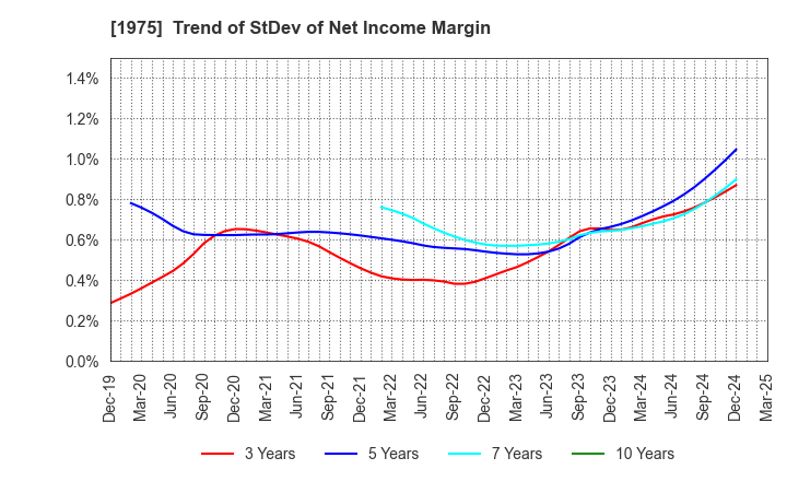 1975 ASAHI KOGYOSHA CO.,LTD.: Trend of StDev of Net Income Margin