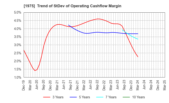 1975 ASAHI KOGYOSHA CO.,LTD.: Trend of StDev of Operating Cashflow Margin