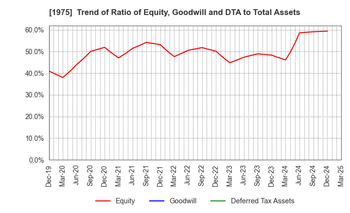 1975 ASAHI KOGYOSHA CO.,LTD.: Trend of Ratio of Equity, Goodwill and DTA to Total Assets