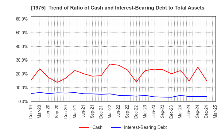 1975 ASAHI KOGYOSHA CO.,LTD.: Trend of Ratio of Cash and Interest-Bearing Debt to Total Assets