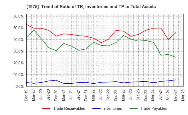 1975 ASAHI KOGYOSHA CO.,LTD.: Trend of Ratio of TR, Inventories and TP to Total Assets