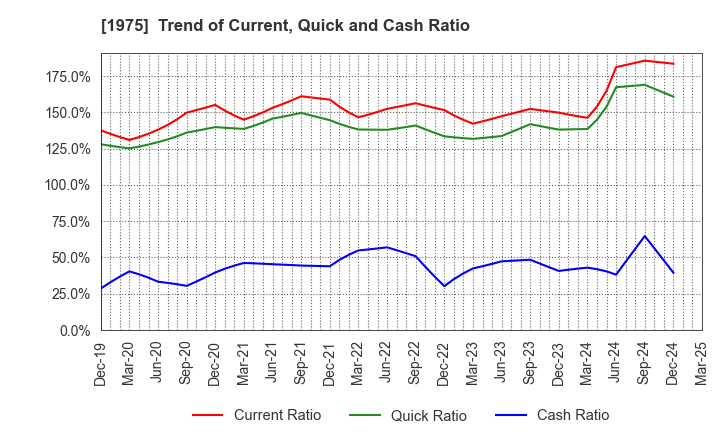 1975 ASAHI KOGYOSHA CO.,LTD.: Trend of Current, Quick and Cash Ratio