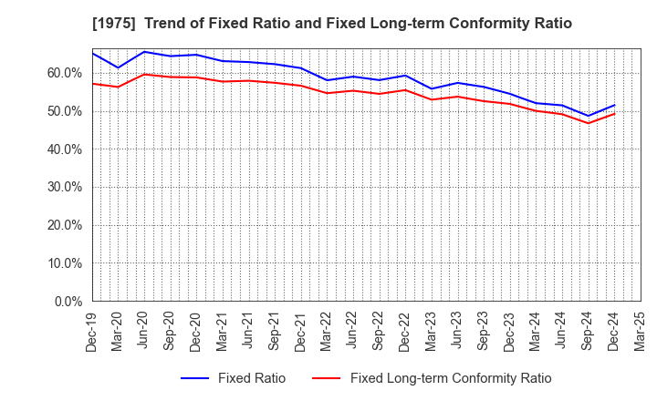 1975 ASAHI KOGYOSHA CO.,LTD.: Trend of Fixed Ratio and Fixed Long-term Conformity Ratio