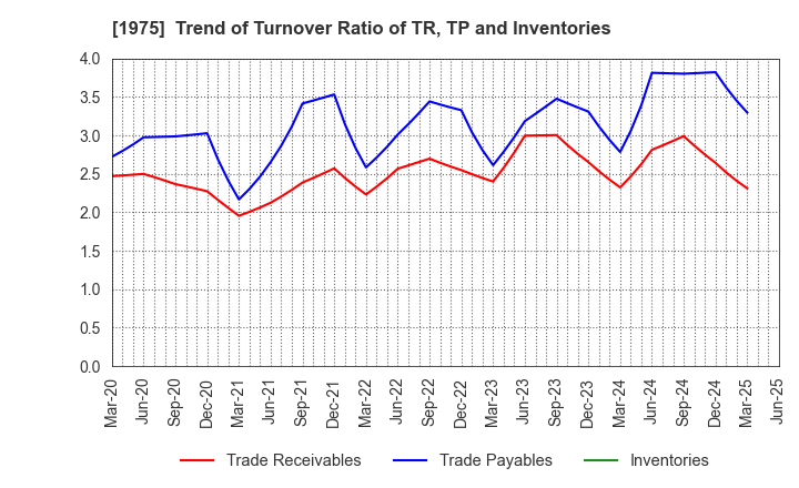 1975 ASAHI KOGYOSHA CO.,LTD.: Trend of Turnover Ratio of TR, TP and Inventories