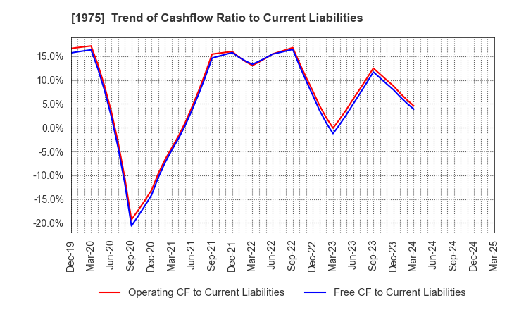 1975 ASAHI KOGYOSHA CO.,LTD.: Trend of Cashflow Ratio to Current Liabilities