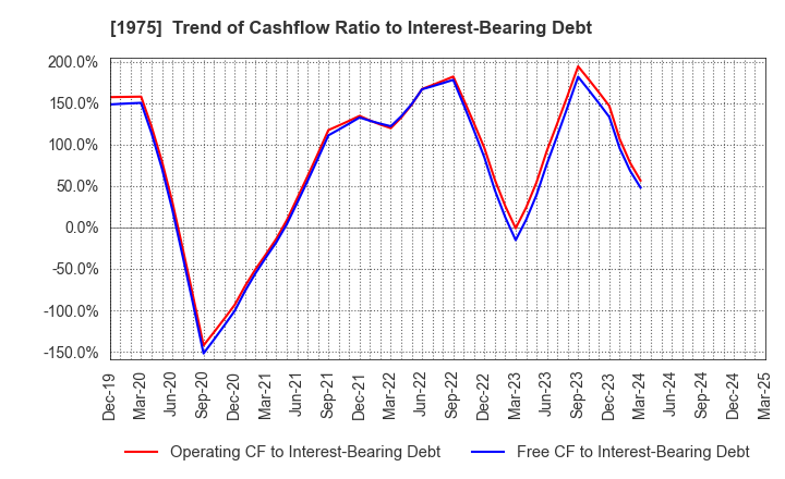 1975 ASAHI KOGYOSHA CO.,LTD.: Trend of Cashflow Ratio to Interest-Bearing Debt