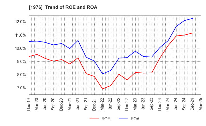 1976 MEISEI INDUSTRIAL Co.,Ltd.: Trend of ROE and ROA