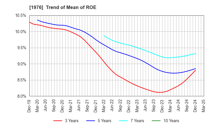 1976 MEISEI INDUSTRIAL Co.,Ltd.: Trend of Mean of ROE