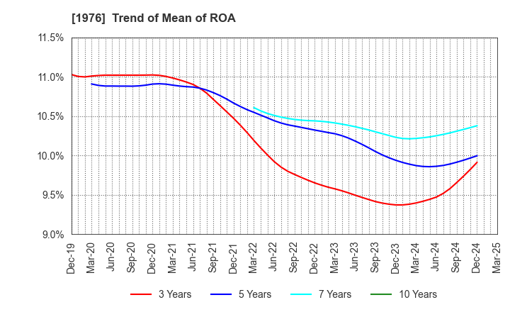 1976 MEISEI INDUSTRIAL Co.,Ltd.: Trend of Mean of ROA