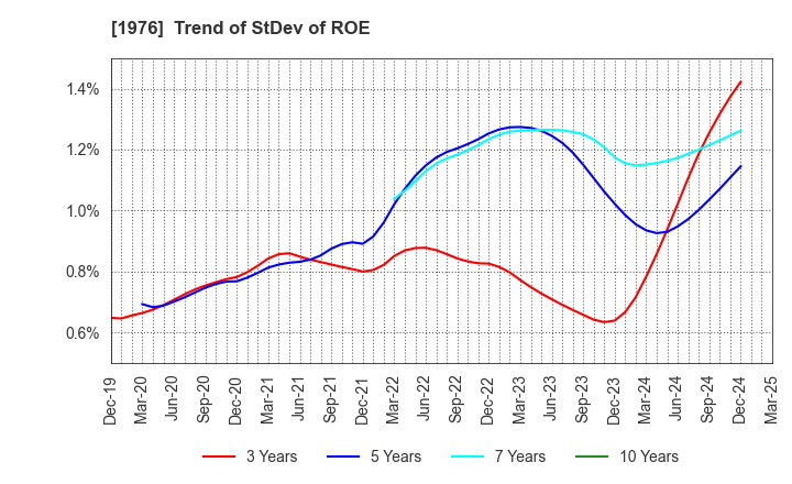 1976 MEISEI INDUSTRIAL Co.,Ltd.: Trend of StDev of ROE